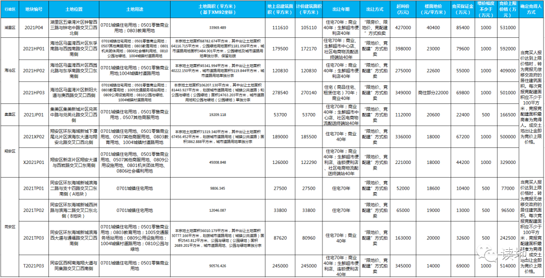 起拍总价274亿! 超20家房企报名 厦门土拍“开考”