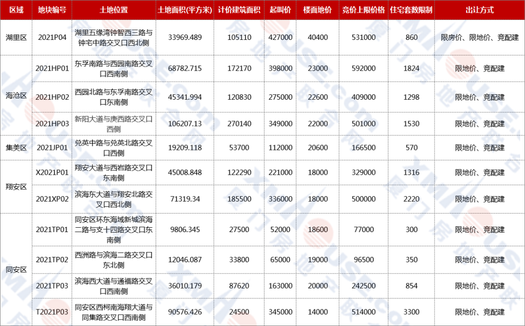 1.4万/㎡起拍!超20家房企围猎!厦门土拍大战一触即发!