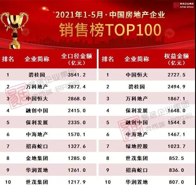 5个月销售超1300亿! 多项目强势增长 海西破局者动真格了