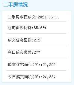 火热！厦门二手房成交突破200套！