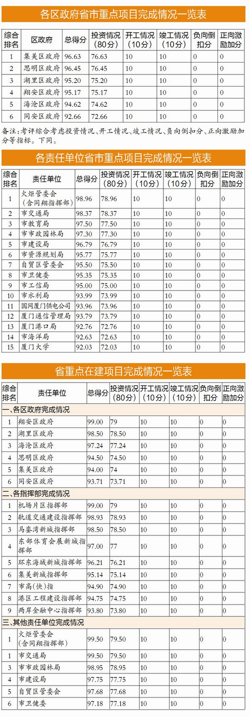 官方数据!厦门1-5月省市重点项目完成年度投资超五成