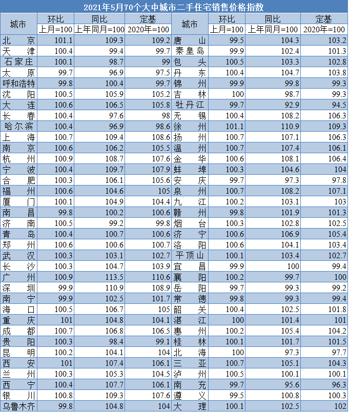 同环比均上涨!5月厦门二手房价格环涨0.1%同涨4.9%