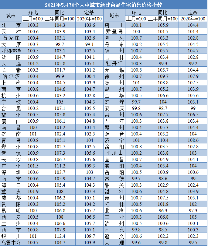 连涨13个月! 5月厦门新房价格环涨0.9%涨幅全国第9