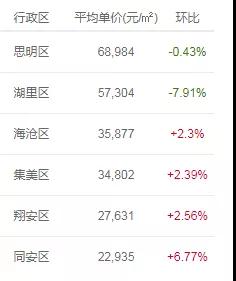 居然 厦门这些二手房都降价了 幅度还很猛！