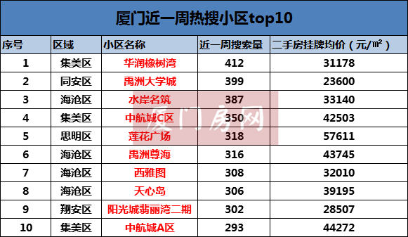 刚刚 厦门最想买的小区top10曝光 第一名竟然是……