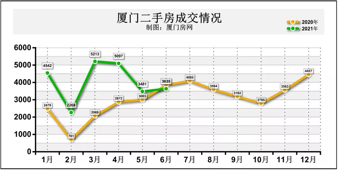 90天0成交!厦门这146个小区也太难卖了吧!