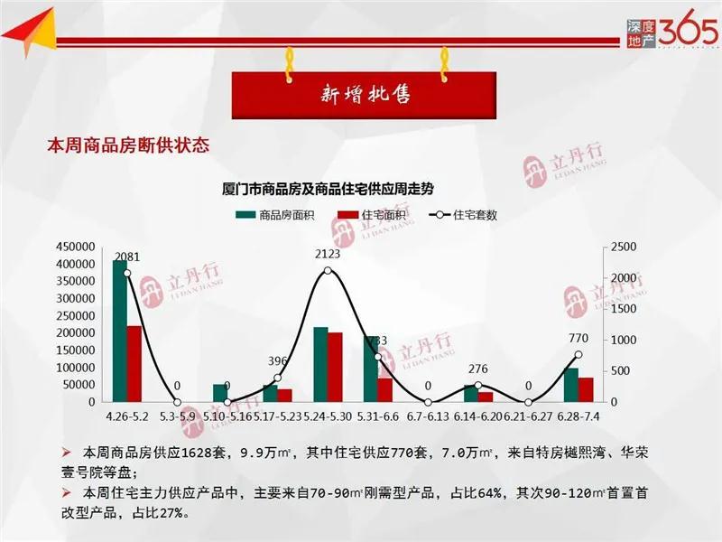 3.7万/㎡ 三个区都在跌! 厦门最新一手房成交价出炉!