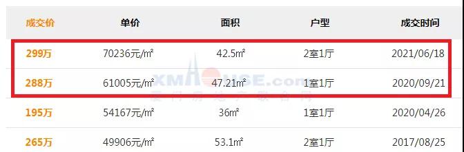厦门这小区神了 有房7万/㎡被拿下!房龄比俺爸大