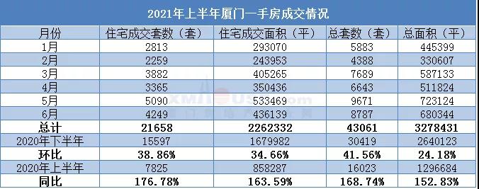 厦门今年以来卖得最好的房子 竟然是这10个!
