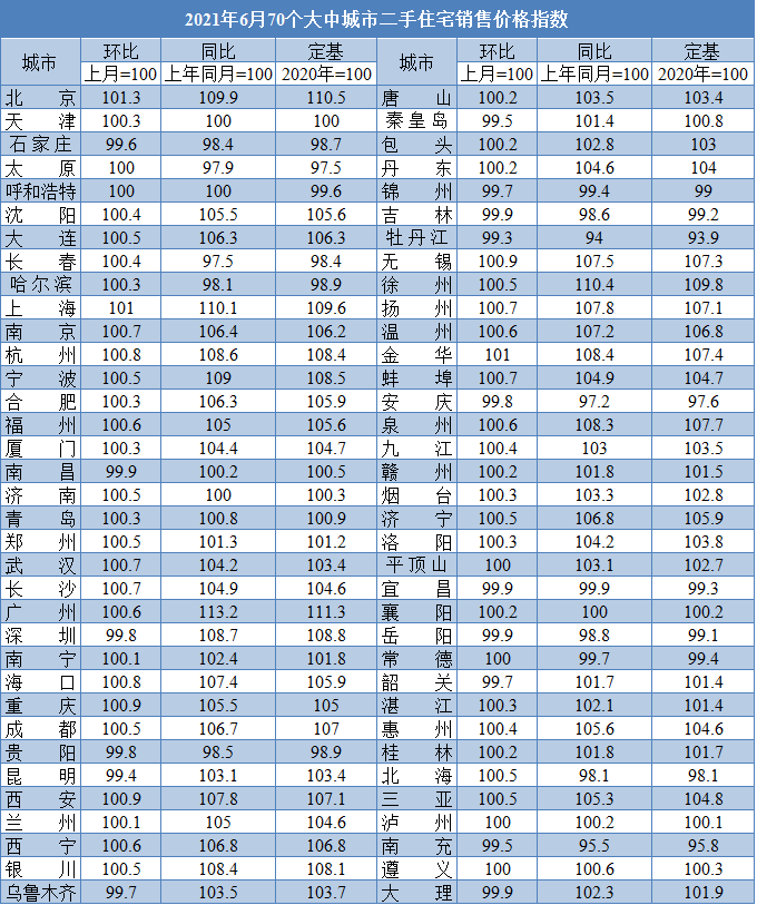 同环比均上涨!6月厦门二手房价格环涨0.3% 同涨4.4%