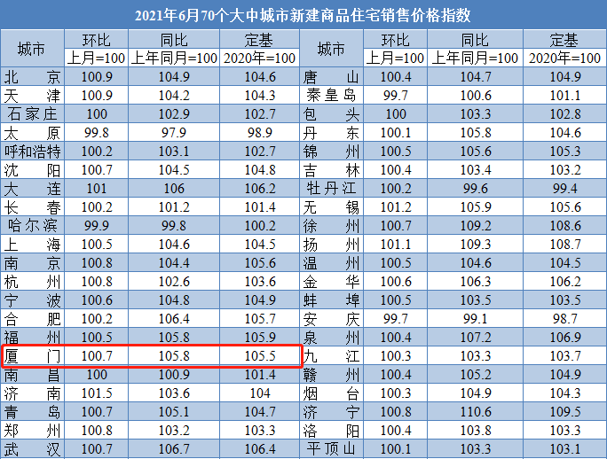 70城房价出炉: 北京继续领涨 深圳持续降温 厦门...