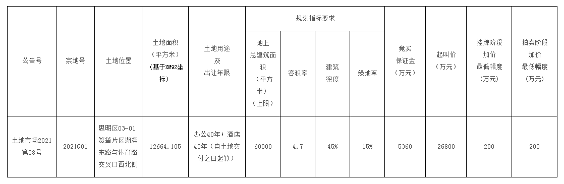 2.68亿起拍!滨北超级总部基地首宗地块8.23出让