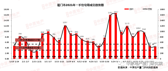 近期信贷政策收紧 厦门市场热度回调成交持续低位