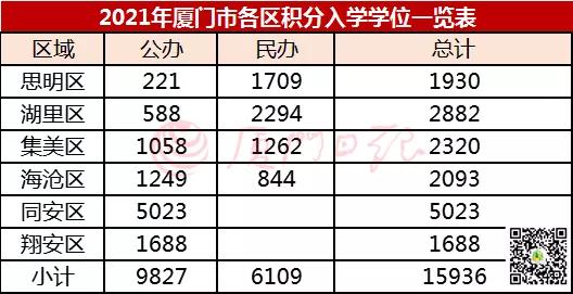 速看!六区提供1.59万个积分入学学位 来自这些学校!