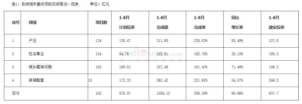 同增60.1%!今年上半年厦门重点项目完成投资1204亿