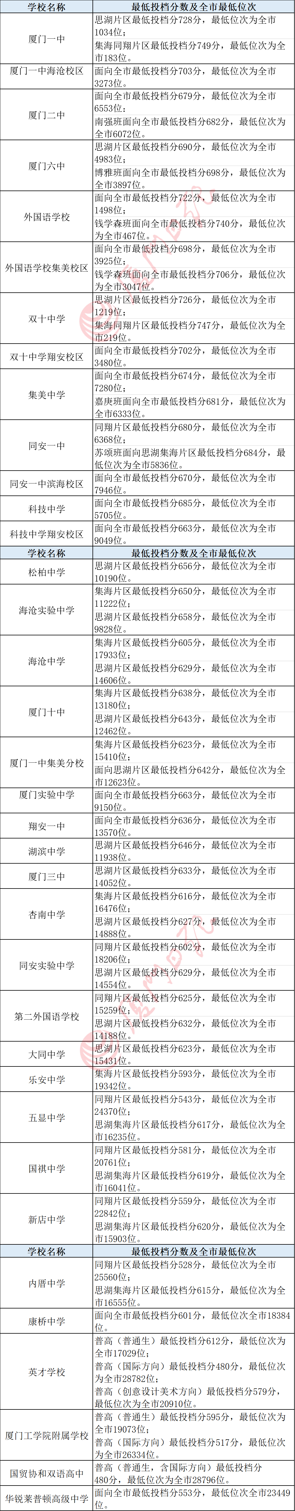 中招普高切线公布!一中728分双十726分外国语722分