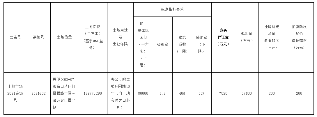 3.76亿起拍!观音山片区一地块出让 拟打造为银行总部