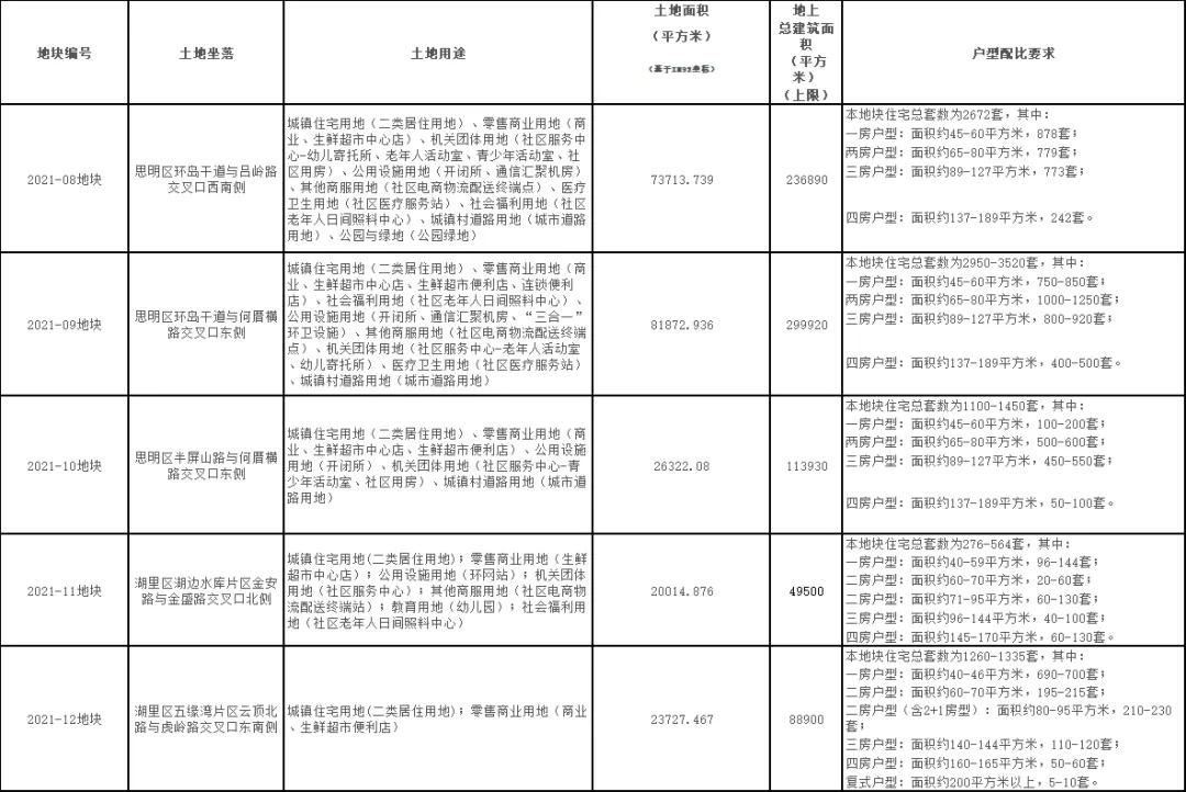 40㎡起!岛内又有超8000套新货即将杀到!