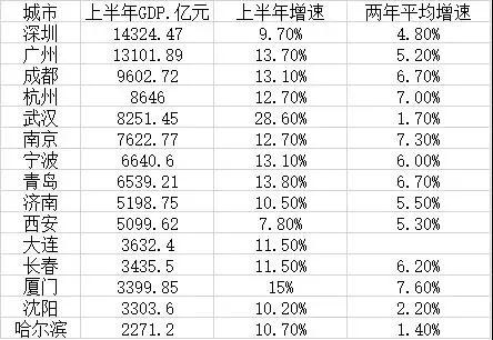 2021厦门gdp增长率_2017年上半年厦门经济运行情况分析 GDP增长8(3)