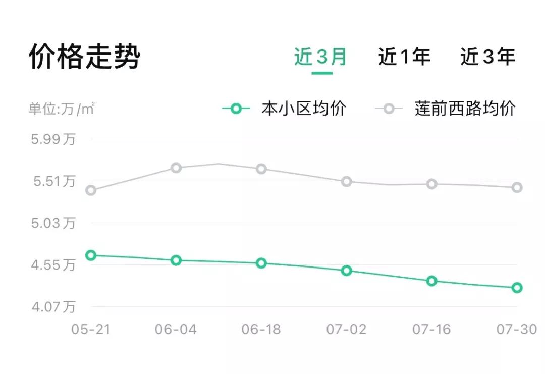 近三个月降了!岛内某小区不到4万/㎡ 赶紧下手?