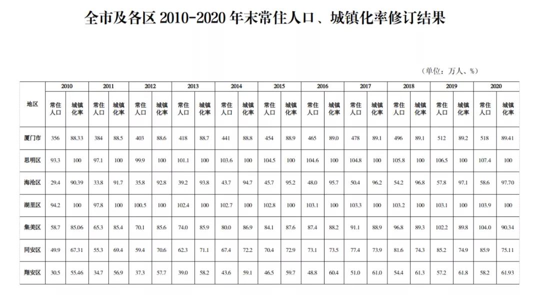 最新数据!厦门518万人!城镇化率89.41% 副省级城市第1