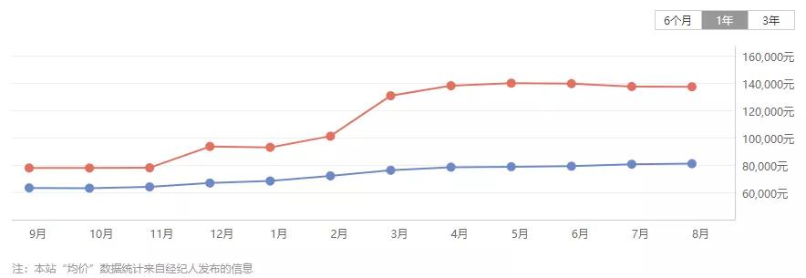 9w+成交 厦门这竟卖上价! 去年没买的我后悔死了