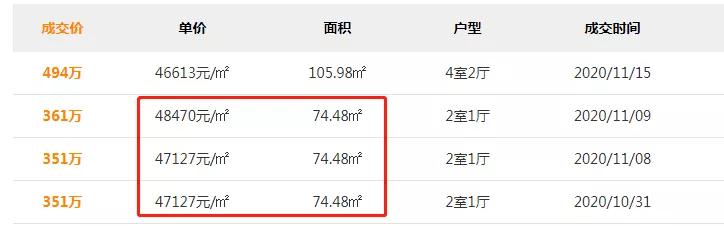 一小区最近降了6000+元/㎡!现在买以后还会降吗?