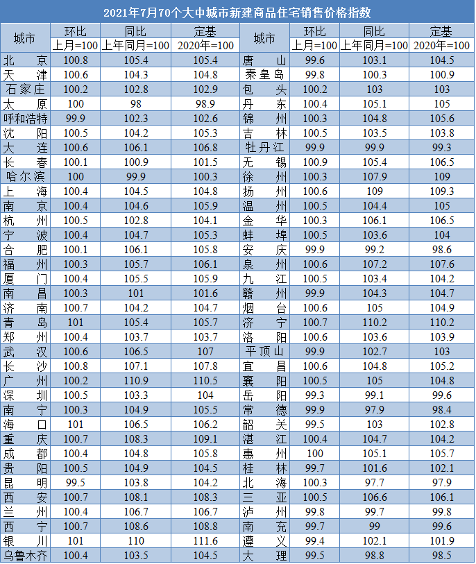 连涨15个月!7月厦门新房价格同环比均涨(附解读)