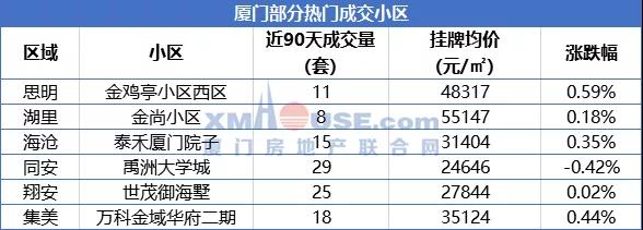 90天成交29套!厦门最好卖的小区竟然都在这里!