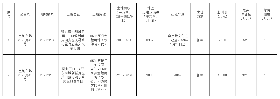 上周人居一览:环东海域新城2幅地块将于9.7出让