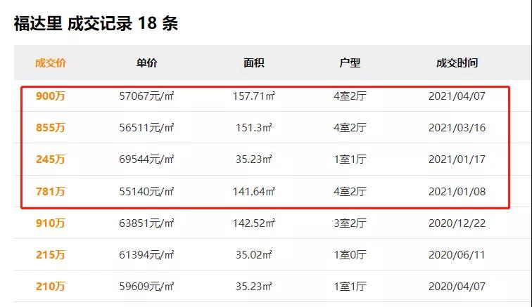 1年卖4套 岛内炙手可热的板块 也有小区不好卖?