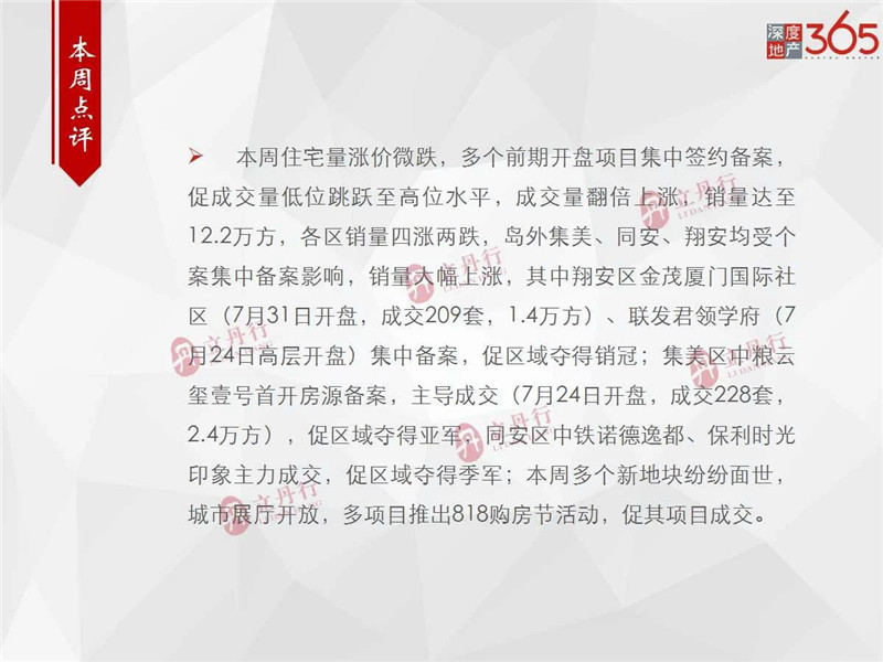 上周厦门住宅成交1355套环涨175% 均价34994元/㎡