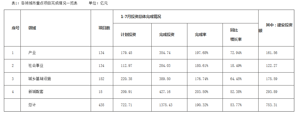 1-7月厦门市重点项目完成投资1375亿 完成年度计划102%
