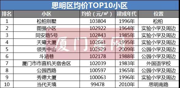 厦门各区房价TOP10出炉!原来这就是世界的参差…