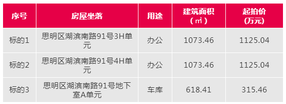 机会来了! 仅1.05w/㎡! 思明黄金路段办公房产即将拍卖