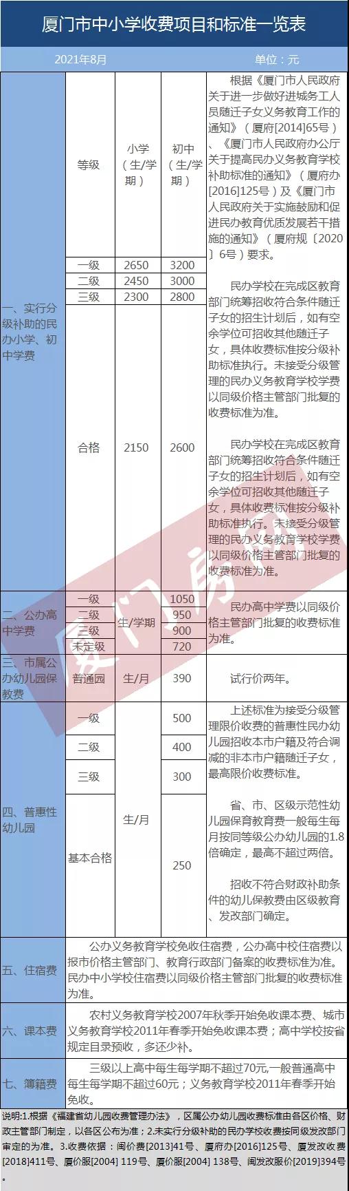 最新!幼儿园到高中都有!厦门上学学费交多少?
