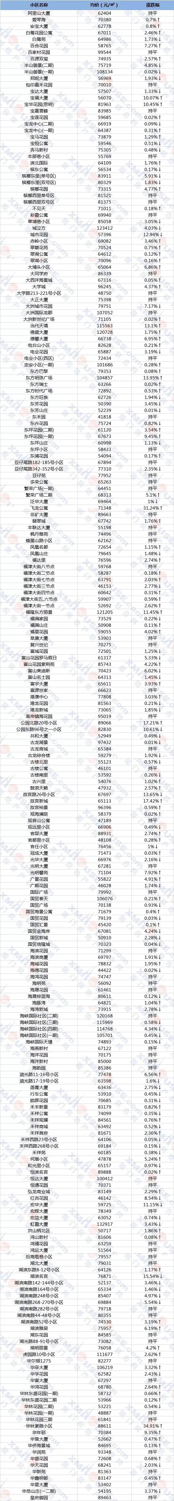 厦门最新二手房涨跌榜出炉!这里已现捡漏价!你家…