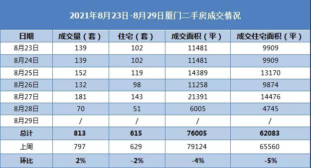 创50周新低!厦门楼市拐点已现!