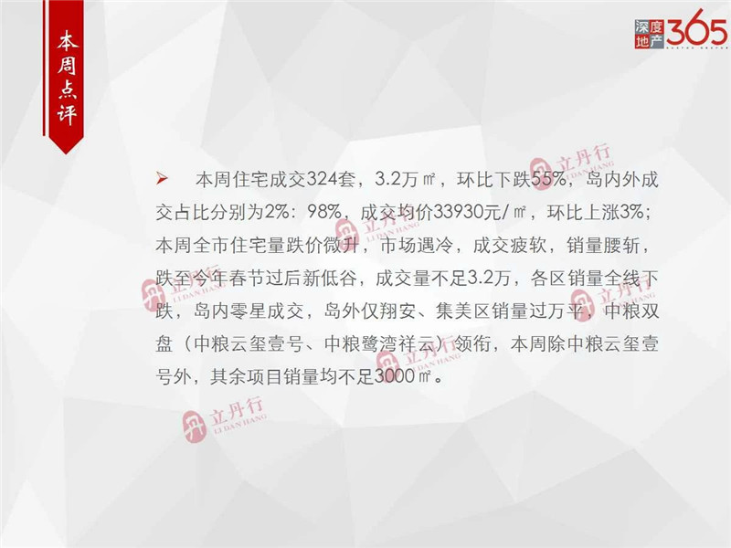 上周厦门住宅成交324套 均价33930元/㎡环涨3%