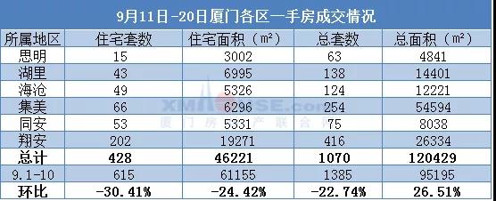 房贷卡紧 厦门新房成交下滑!近10日跌30%!