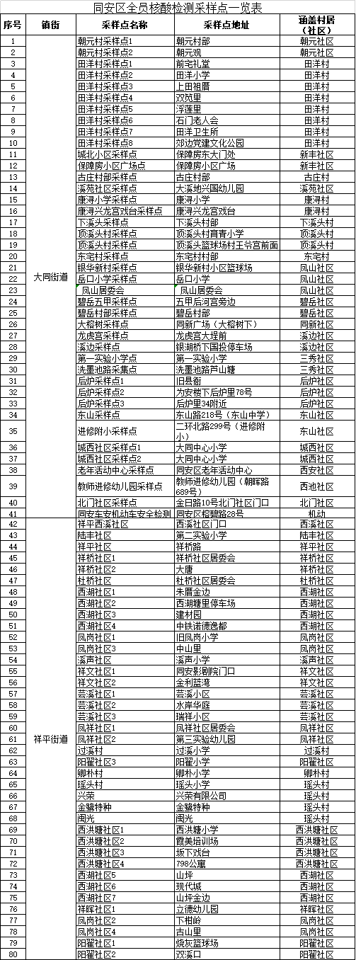 9月26日同安区第七轮全员核酸检测采样点公布