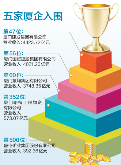 2021中国企业500强出炉 厦门有五家企业上榜