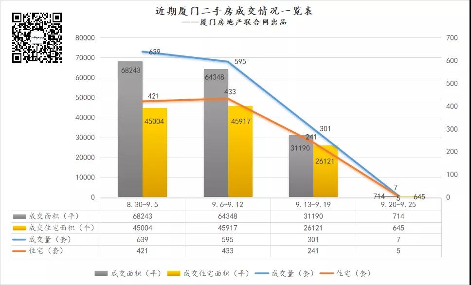 成交量腰斩 现在的厦门人 还在看哪些二手房?