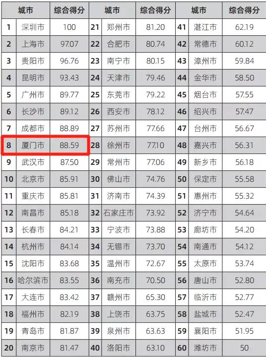 超北京!这就是为什么要在厦门买房生活!