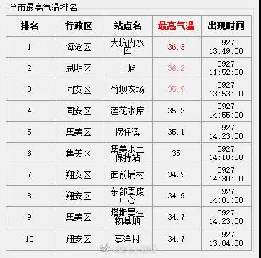 暑热难退 今起三天厦门高温依旧!国庆假期的天气如何?
