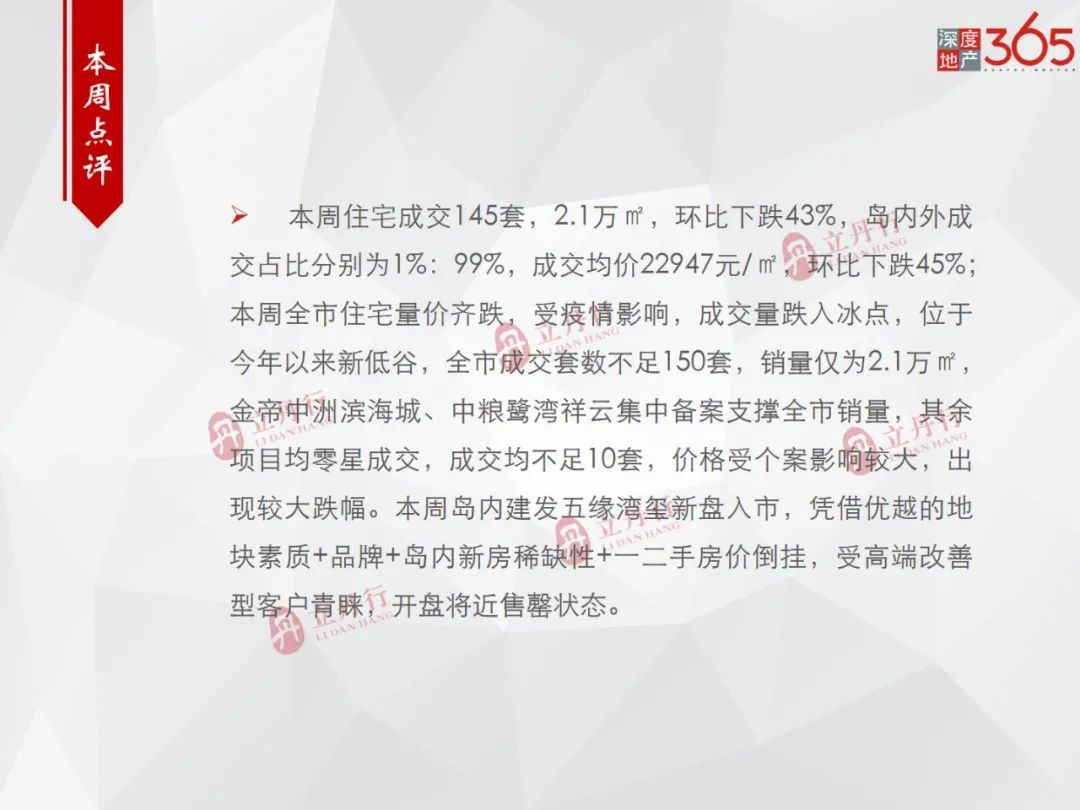 受疫情影响 上周厦门住宅成交145套均价22947元/㎡