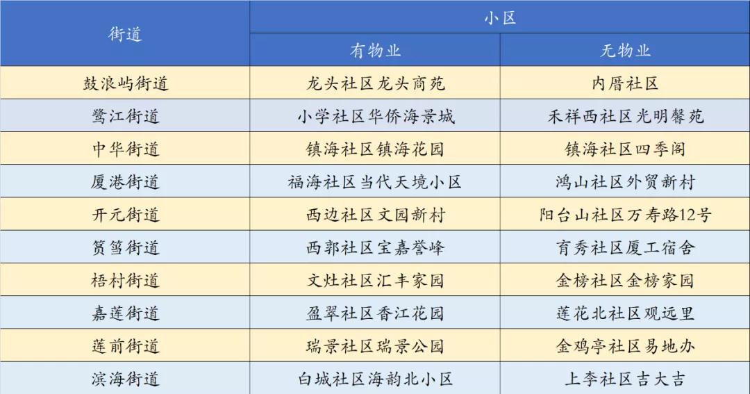 公布!思明区首批“无疫小区”示范点申报名单