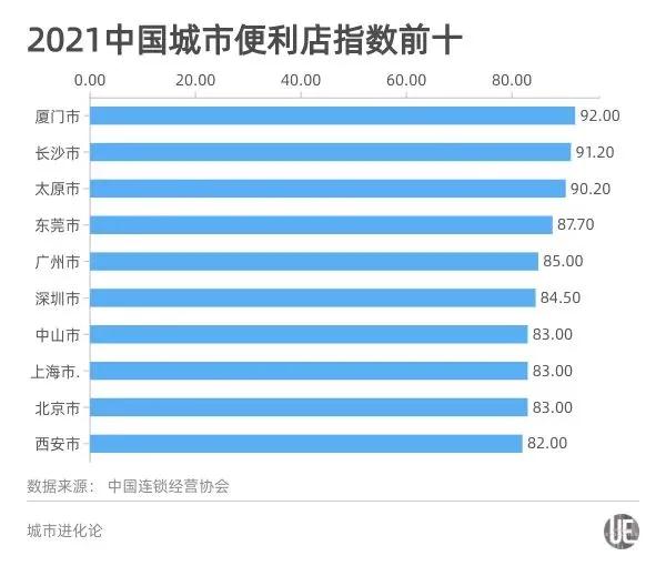 全国第一!厦门92分!中国城市便利店发展指数发布