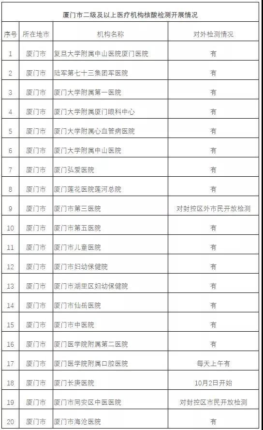 最新!厦门这20家医疗机构对外开展核酸检测→
