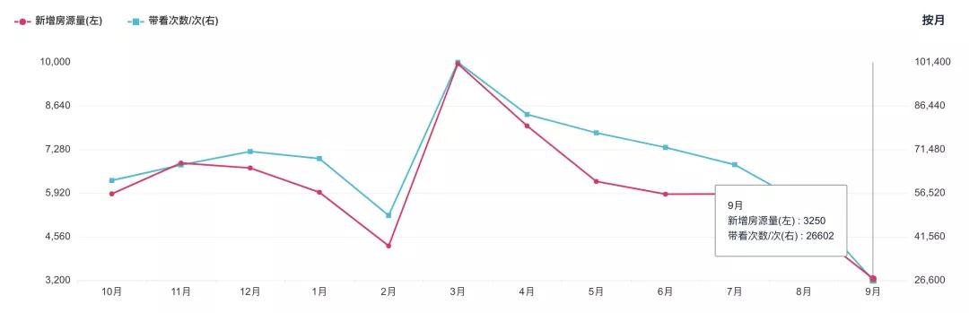 下跌超60%!最低1.1万/㎡成交!9月500+小区真实房价